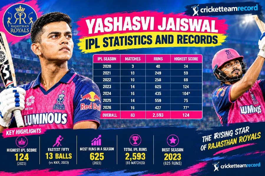 Yashasvi Jaiswal IPL Team