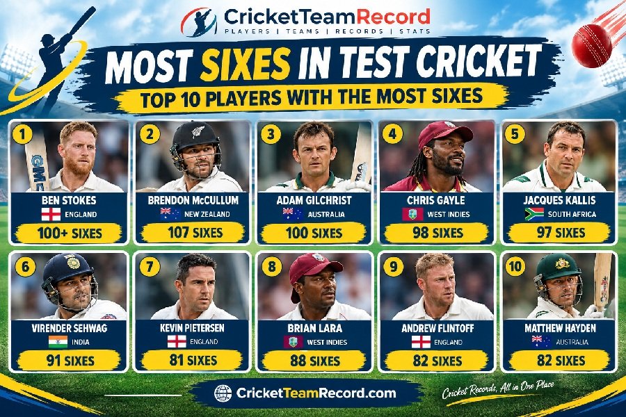 Most Sixes in Test Cricket: 10 Amazing Test Six-Hitters